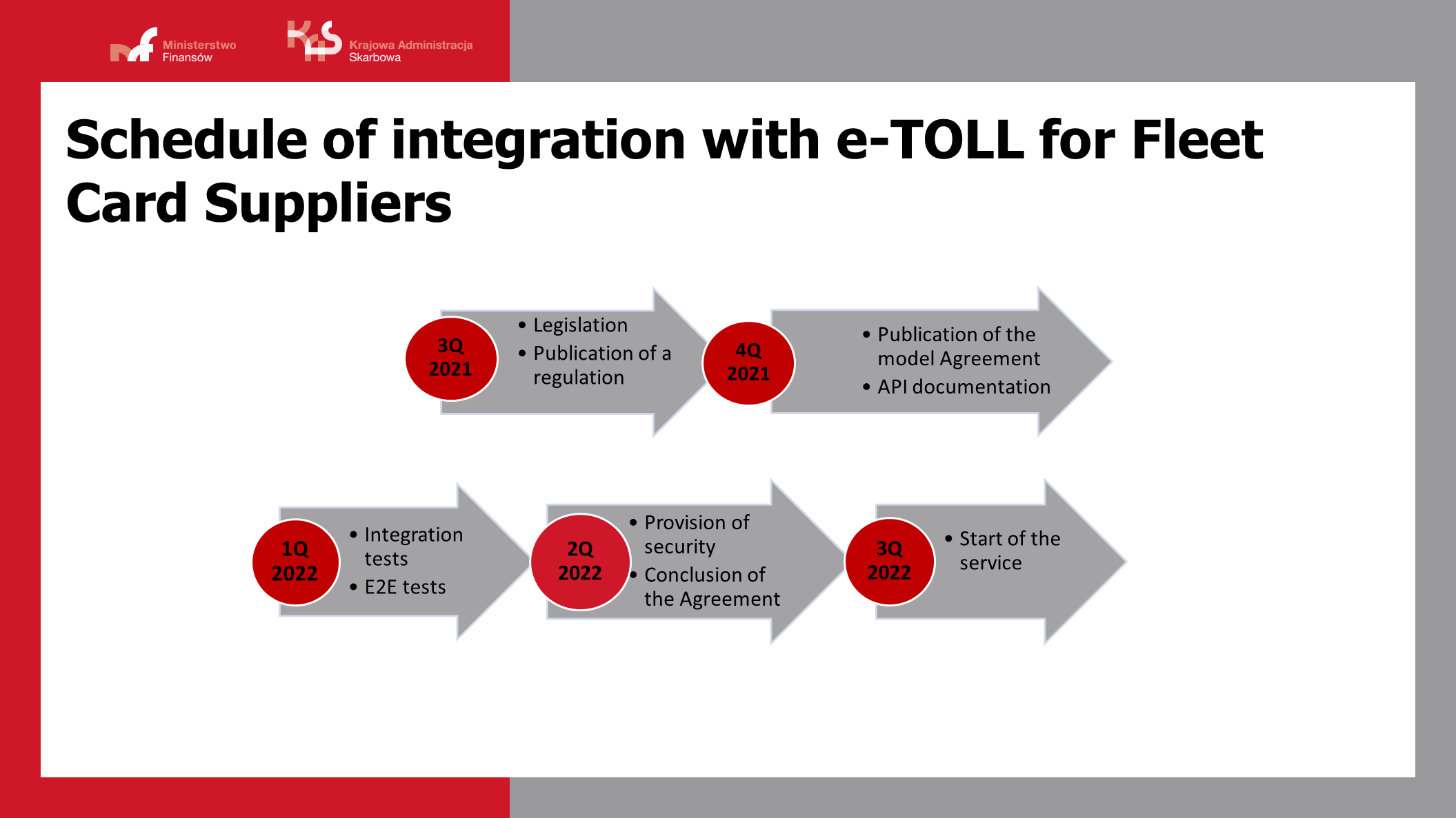 Schedule of integration with e-TOLL for Fleet Card Suppliers; 3Q 2021 Legalisation, Publication of a regulation; 4Q 2021 Publication of the model Agreement, API documentation; 1Q 2022 Integration tests, E2E tests; 2Q 2022 Provision of security, Conclusion of the Agreement; 3Q 2022 Start of the service