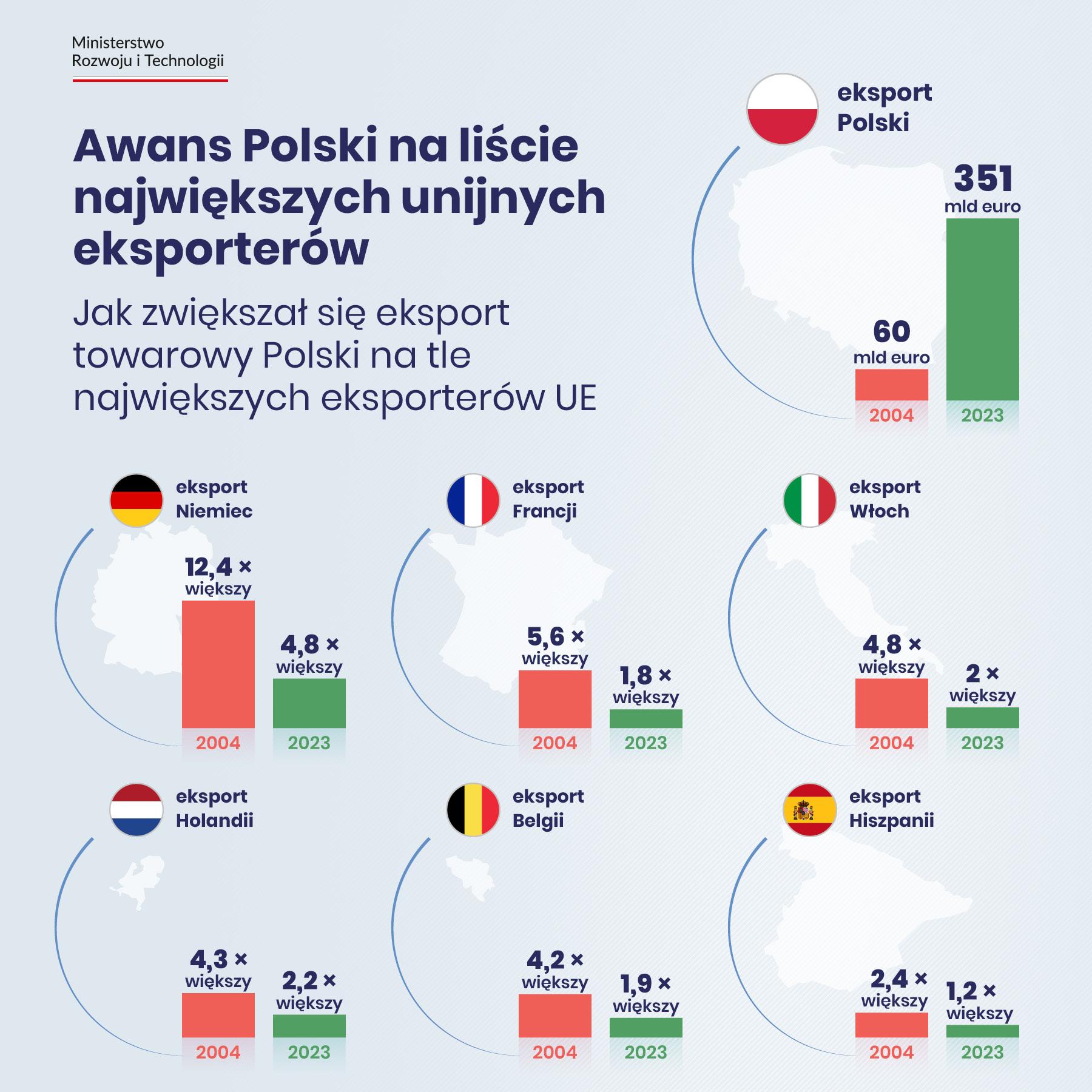 Napis na grafice: Awans Polski na liście największych unijnych eksporterów. Jak zwiększał się eksport towarowy Polski na tle największych eksporterów UE. Siedem wykresów słupkowych: 1. eksport Polski: 60 mld euro w 2004 r. 351 mld euro w 2023 r. 2. eksport Niemiec: 12,4 razy większy w 2004 r., 4,8 razy większy w 2023 r. 3. eksport Francji: 5,6 razy większy w 2004 r., 1,8 razy większy w 2023 r. 4. eksport Włoch: 4,8 razy większy w 2004 r., 2 razy większy w 2023 r. 5. eksport Holandii: 4,3 razy większy w 2004 r., 2,2 razy większy w 2023 r. 6. eksport Belgii: 4,2 razy większy w 2004 r., 1,9 razy większy w 2023 r. 7. eksport Hiszpanii: 2,4 razy większy w 2004 r., 1,2 razy większy w 2023 r.
