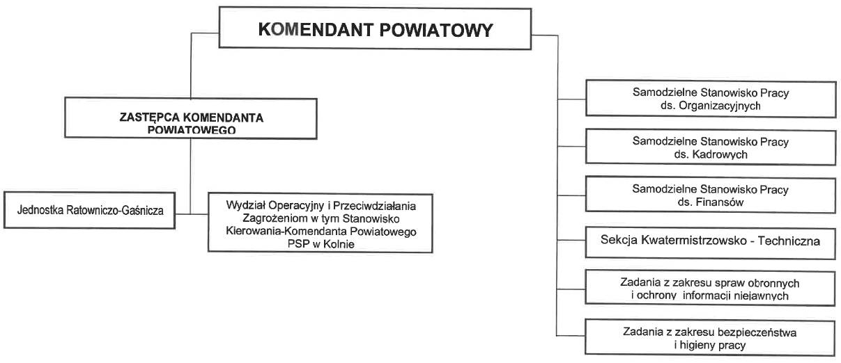 Schemat organizacyjny KP PSP w Kolnie