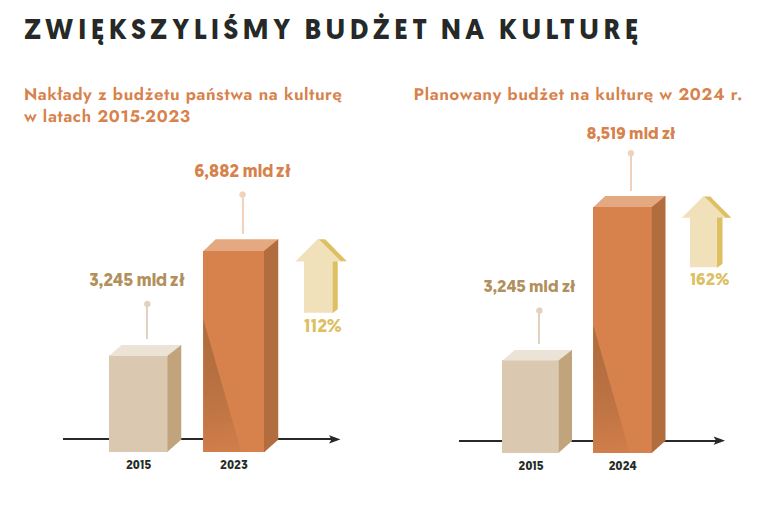 Zwiększyliśmy budżet na kulturę