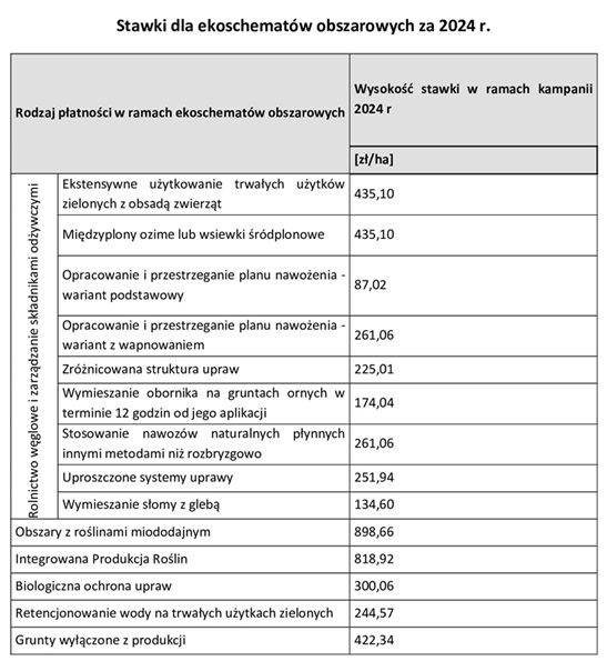 Stawki dla ekoschematów obszarowych za 2024 r.