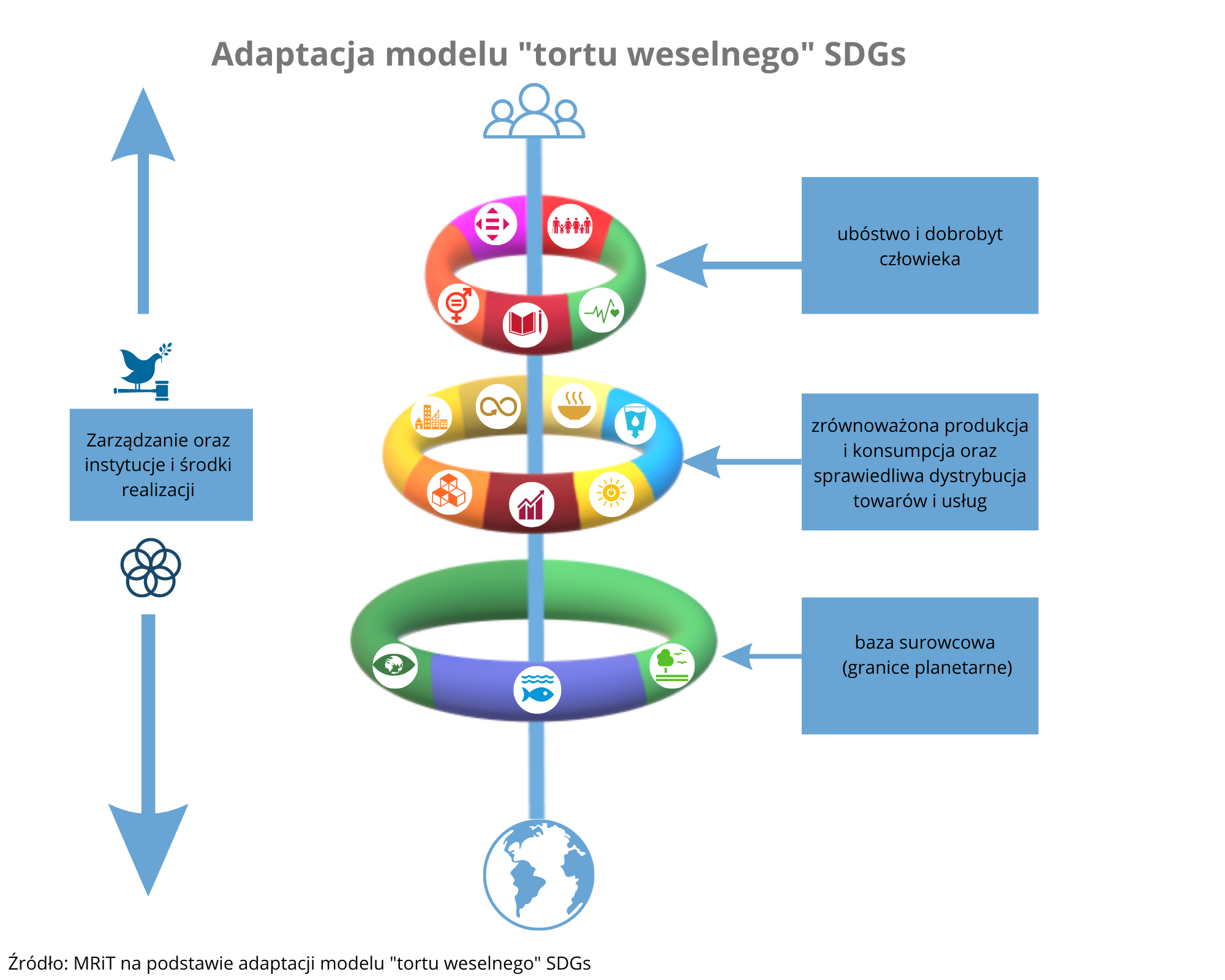 Model tortu weselnego SDGs