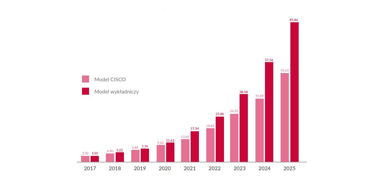 Wykres przedstawia liczbę Polaków korzystających z mobilnego internetu i prognoza na 2025 rok. W modelu CISCO w 2017 r. było to 3,5% Polaków, w 2018 r. 4,9%, w 2019 r. - 6,86%; w 2020 r. - 9,60%; w 2021 r, - 13,45%; w 2022 r. - 18,82%; w 2023 r. - 26,35%; w 2024 r. - 35,89%, w 2025 r. będzie to 51,65%. 