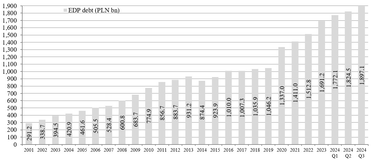 Chart General government debt