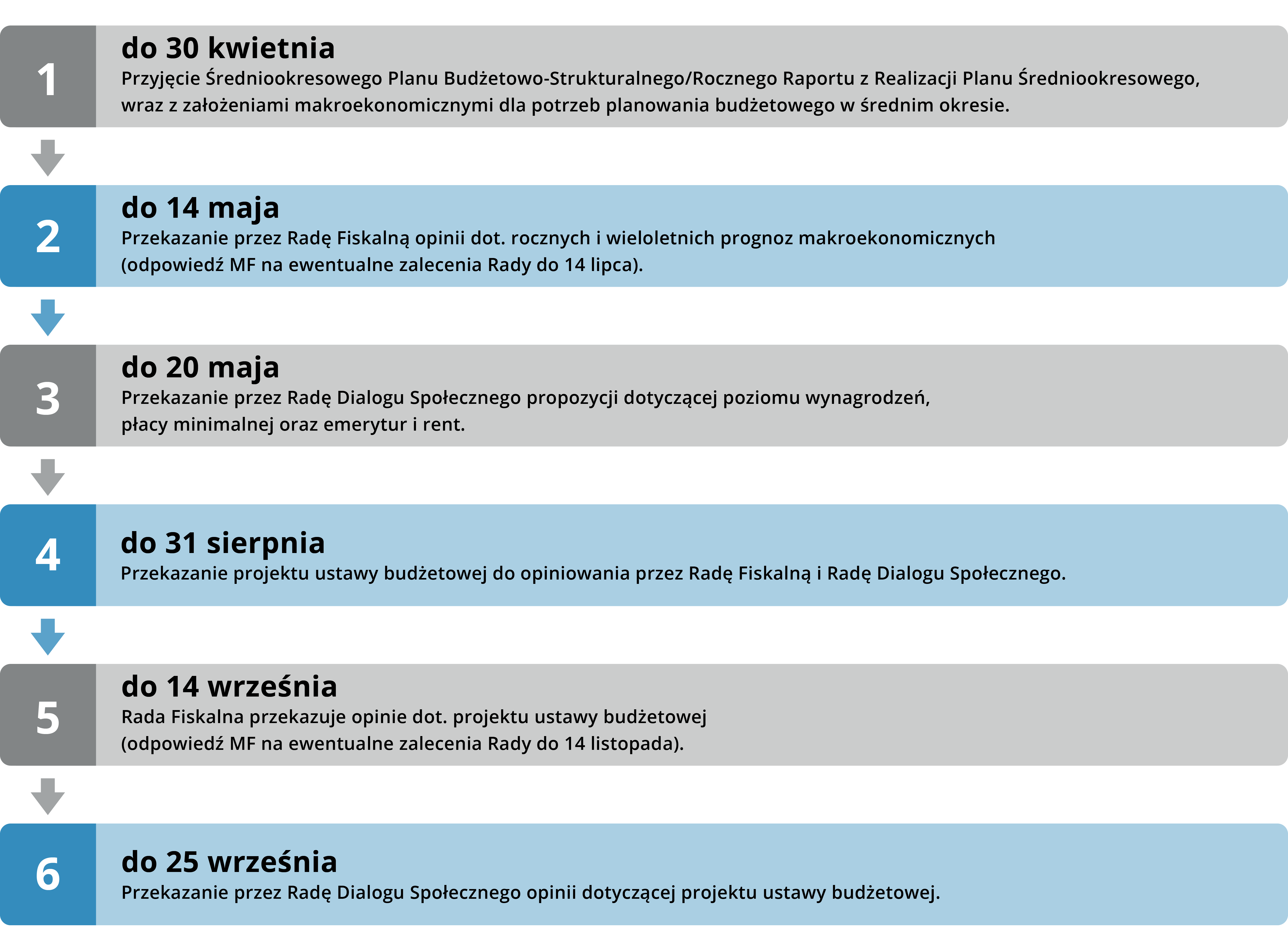 Grafika przedstawiająca plan modyfikacji procesu budżetowego.