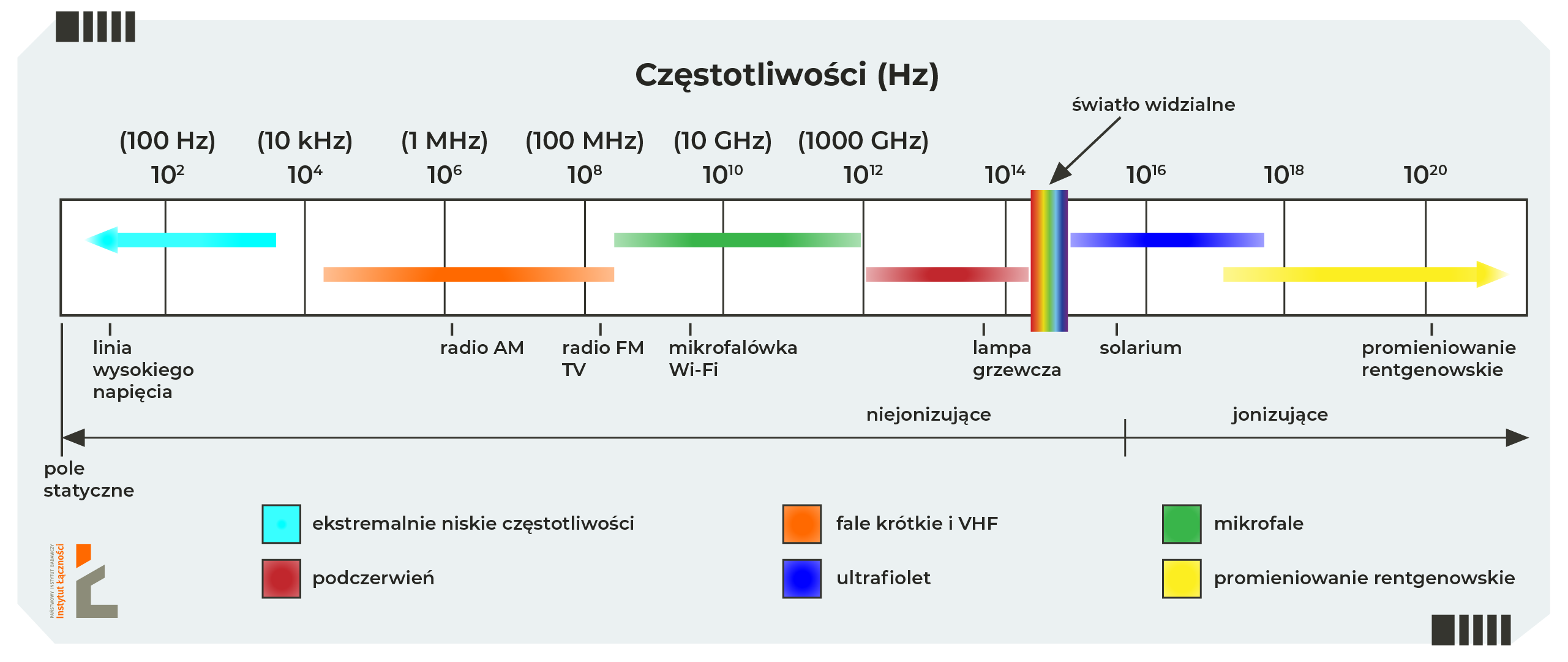 Częstotliwości promieniowania elektromagnetycznego