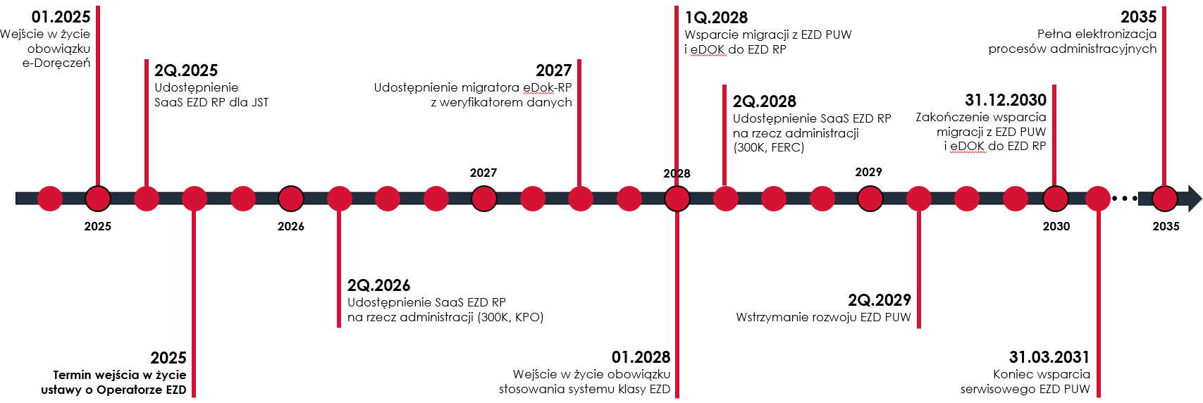 Najważniejsze daty planu strategii wdrażania EZD w RP do 2035 r.