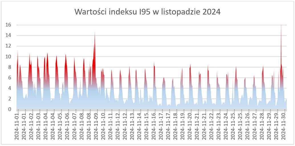 Wykres wielkości parametru I95 w listopadzie 2024 roku, dane, które zawiera można odczytać w pliku zamieszczonym w linku poniżej