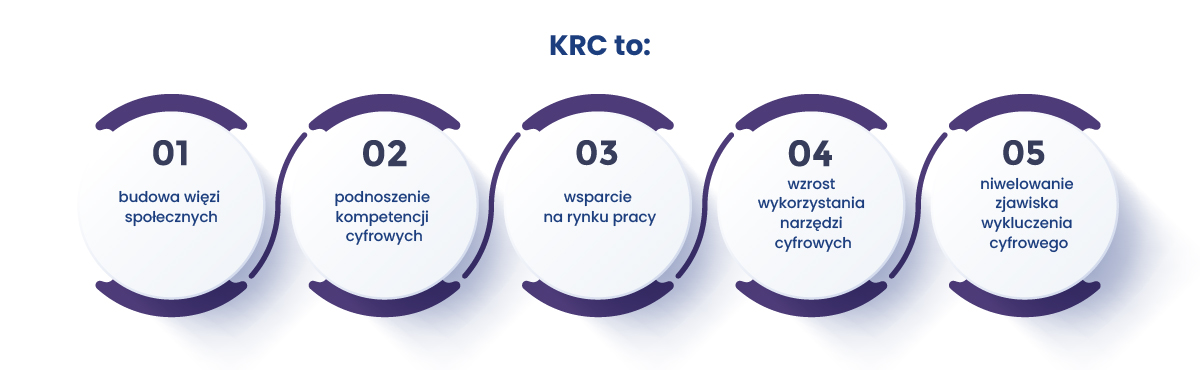 KRC to: budowa więzi społecznych, podnoszenie kompetencji cyfrowych, wsparcie na rynku pracy, wzrost wykorzystania narzędzi cyfrowych, niwelowanie zjawisk i wykluczenia cyfrowego