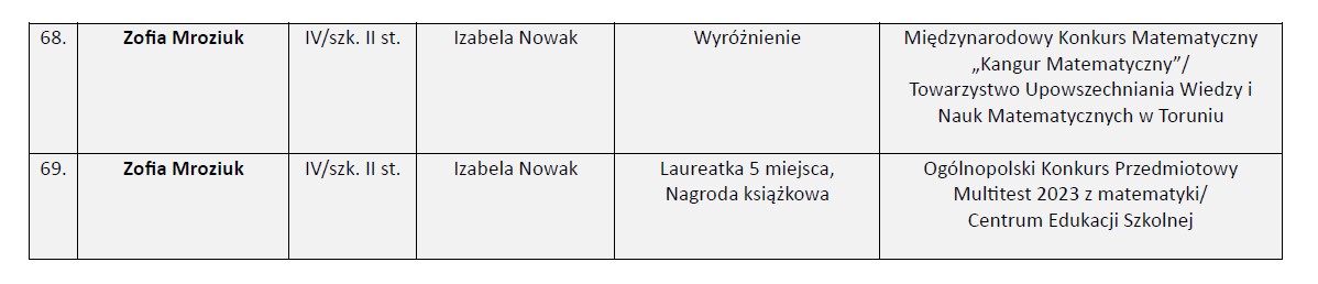 Osiągnięcia uczniów w zakresie przedmiotów ogólnokształcących w roku szkolnym 2023/2024