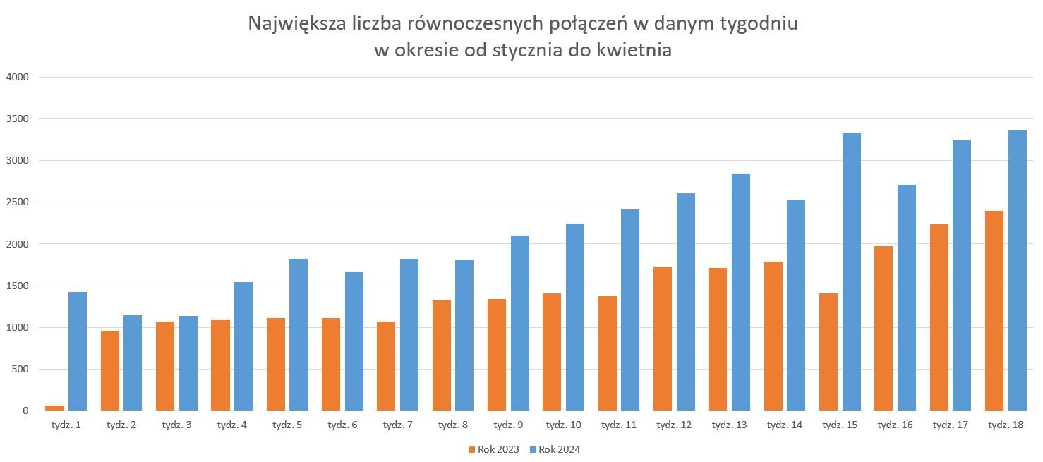 Największa liczba równoczesnych połączeń w danym tygodniu w okresie od stycznia do kwietnia