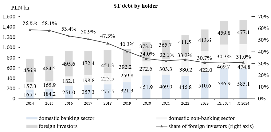 State Treasury debt by holder