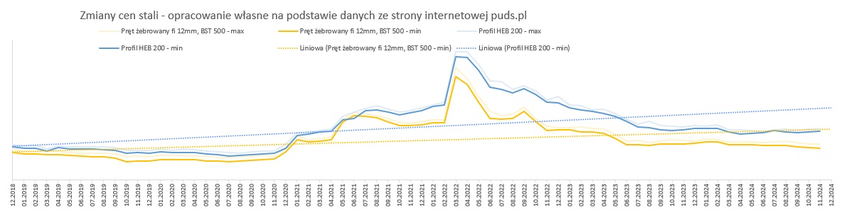 Zmiany cen stali - opracowanie własne na podstawie danych ze strony internetowej puds.pl