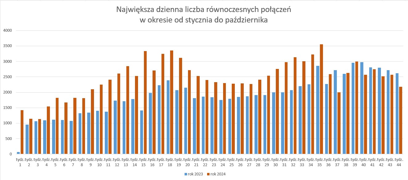 Wykres największej dziennej liczby równoczesnych połączeń w okresie od stycznia do września