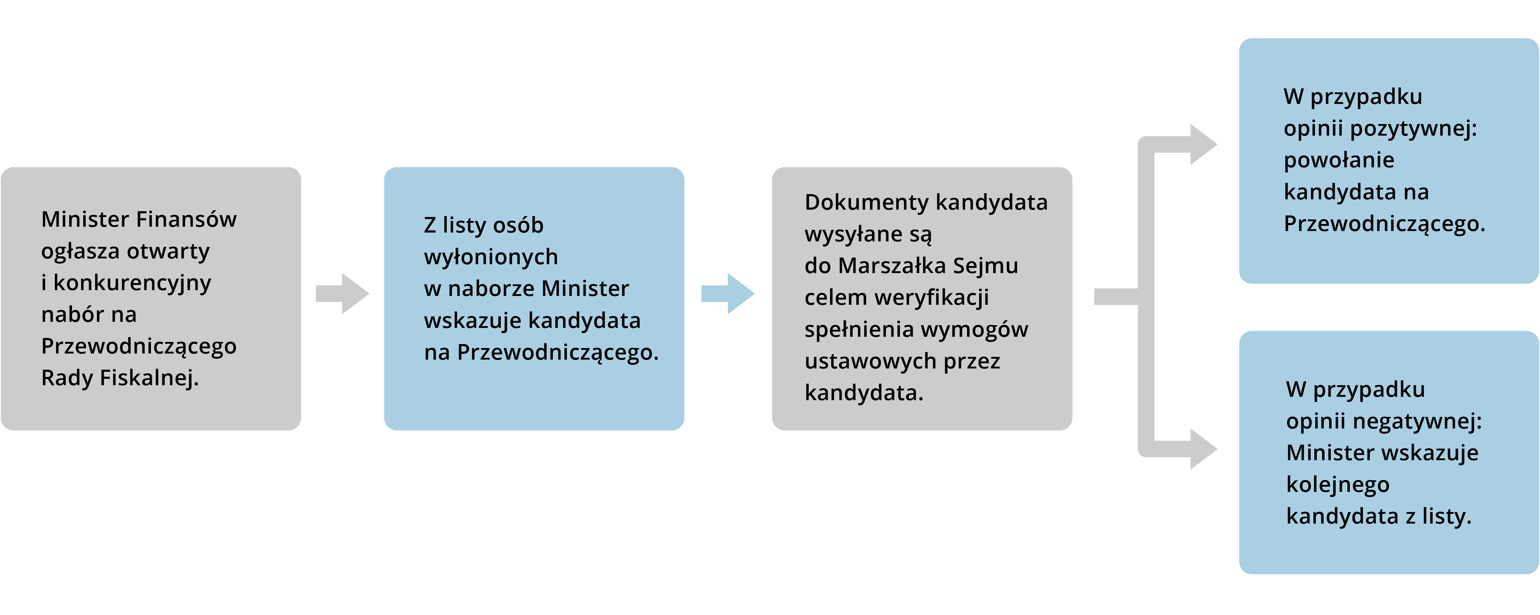 Grafika przedstawiająca procedurę wyboru Przewodniczącego Rady Fiskalnej.