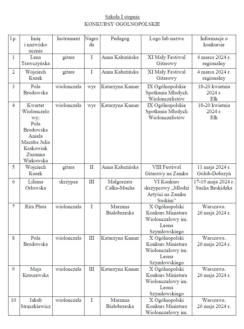 Osiągnięcia uczniów II semestrze 2023_2024 w konkursach muzycznych