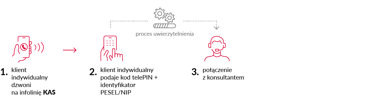 Proces uwierzytelniania, jeśli dzwoniący chce porozmawiać w swojej sprawie