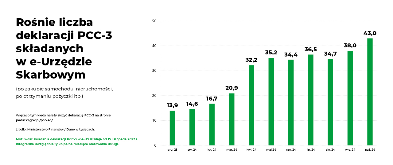 Wykres z tekstem: Rośnie liczba deklaracji PCC-3 składanych w e-Urzędzie Skarbowym (po zakupie samochodu, nieruchomości, po otrzymaniu pożyczki itp.) Więcej o tym kiedy należy złożyć deklarację PCC-3 na stroni: podatki.goc.pl/pcc-sd/ źródło: Ministerstwo Finansów / Dane w tysiącach. Możliwość składania deklaracji PCC-3 w e-US istnieje od 15 listopada 2023 r. Infografika uwzględnia tylko pełne miesiące oferowanych usług. gru.23 13,9 sty.24 14,6 lut. 24 16,7 mar. 24 20,9 kwi. 24 32,2 maj 24 35,2 cze. 24 34,4 lip. 24 36,5 sie. 24 34,7 wrz. 24 38,0 paź. 24 43,0