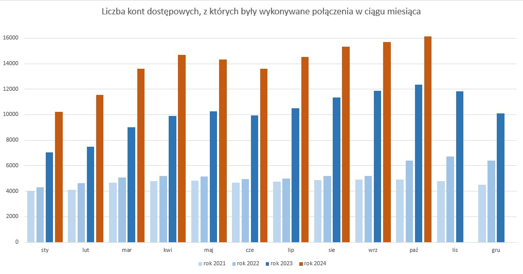 Wykres liczby kont dostępowych, z których były wykonywane połączenia w ciągu miesiąca