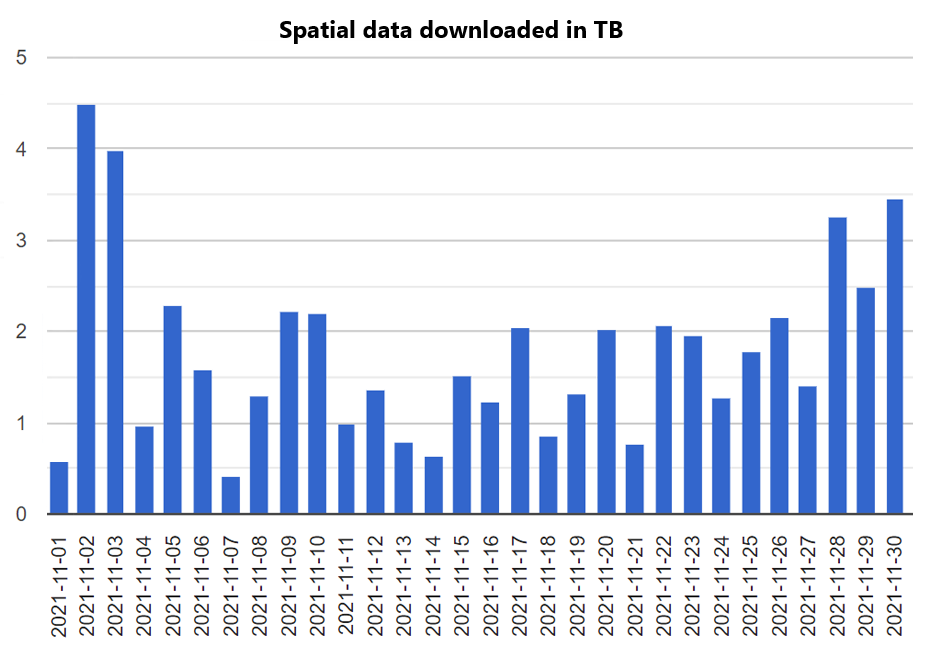 Statistics of spatial data download in TB.