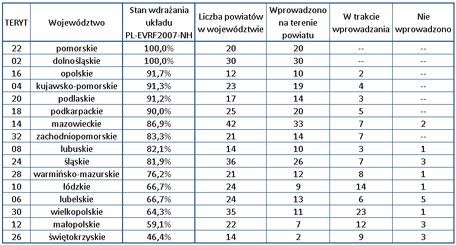 Ilustracja przedstawia tabelę z aktualnym stanem wdrażania układu PL-EVRF2007-NH w poszczególnych województwach. Dane przedstawione w tabeli znajdują się w pliku Tabela2.xlsx (link zamieszczono poniżej). 