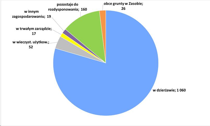 Rys. 2. Zagospodarowanie gruntów pozostających w Zasobie WRSP wg stanu na 30 czerwca 2024 r. (w tys. ha) – 1 332,7 tys. ha