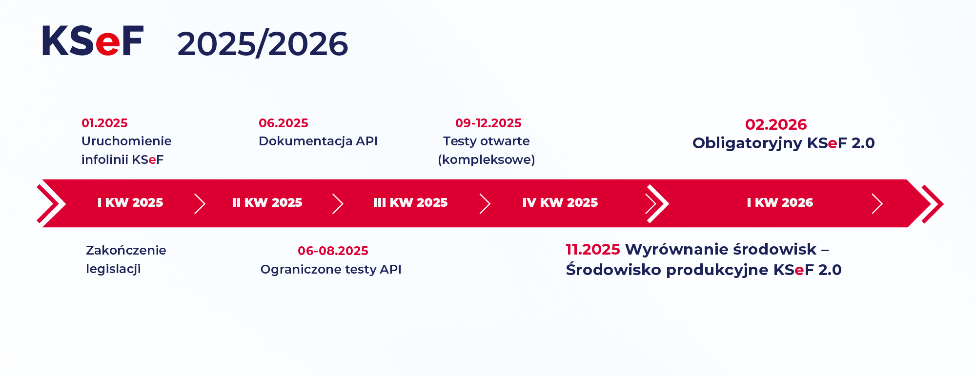 Infografika z tekstem i osią czasu: 01.2025 Uruchomienie infolinii KSeF; I KW 2025, Zakończenie legislacji; 06.2025 Dokumentacja API; 06.2025 Dokumentacja API, II KW 2025, 06-08.2025 Ograniczone testy API; III KW 2025 09-12.2025 Testy otwarte (kompleksowe); IV KW 2025; 11.2025 Wyrównanie środowisk - Środowisko produkcyjne KSeF 2.0; I KW 2026; 02.2026 Obligatoryjny KSeF 2.0