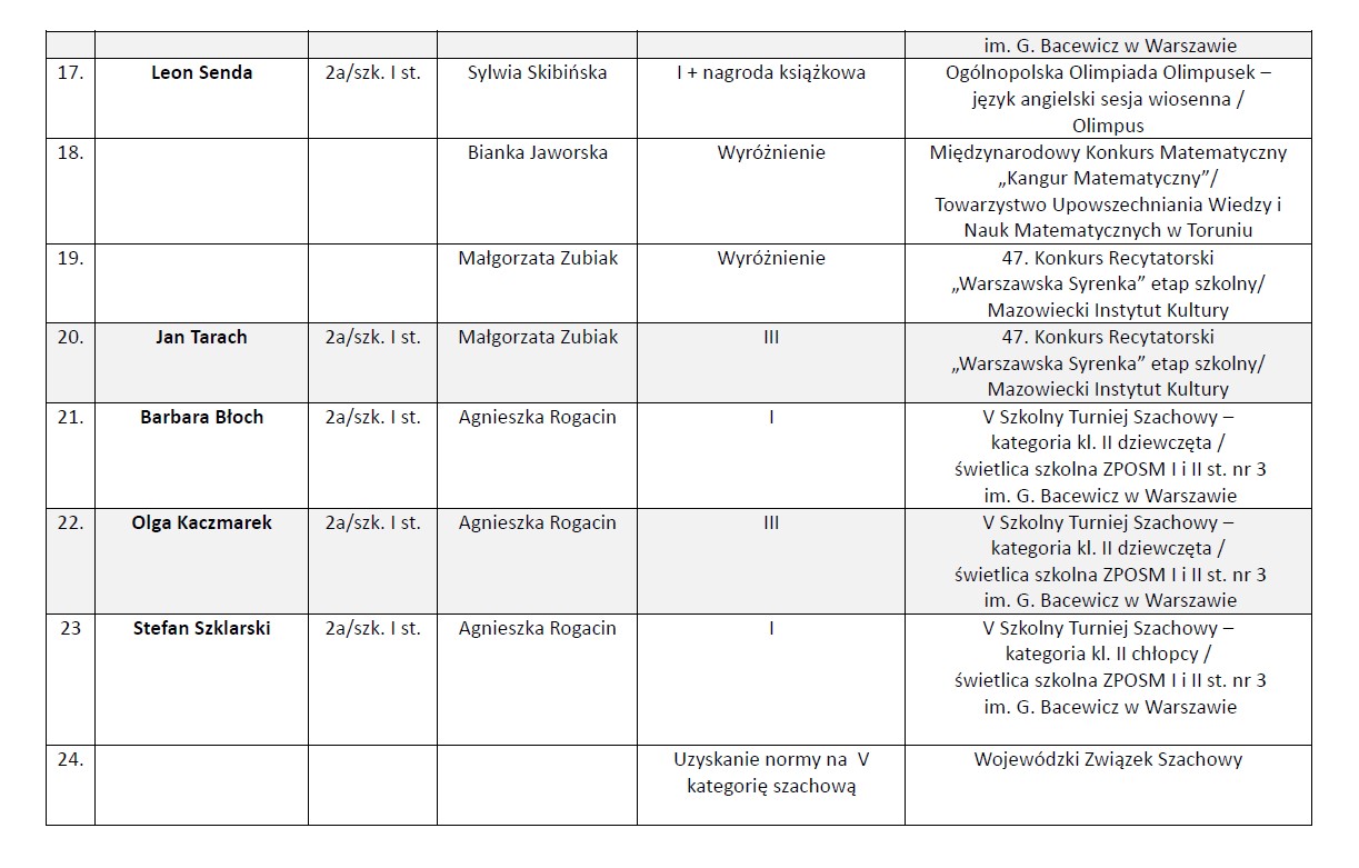 Osiągnięcia uczniów w zakresie przedmiotów ogólnokształcących w roku szkolnym 2023/2024