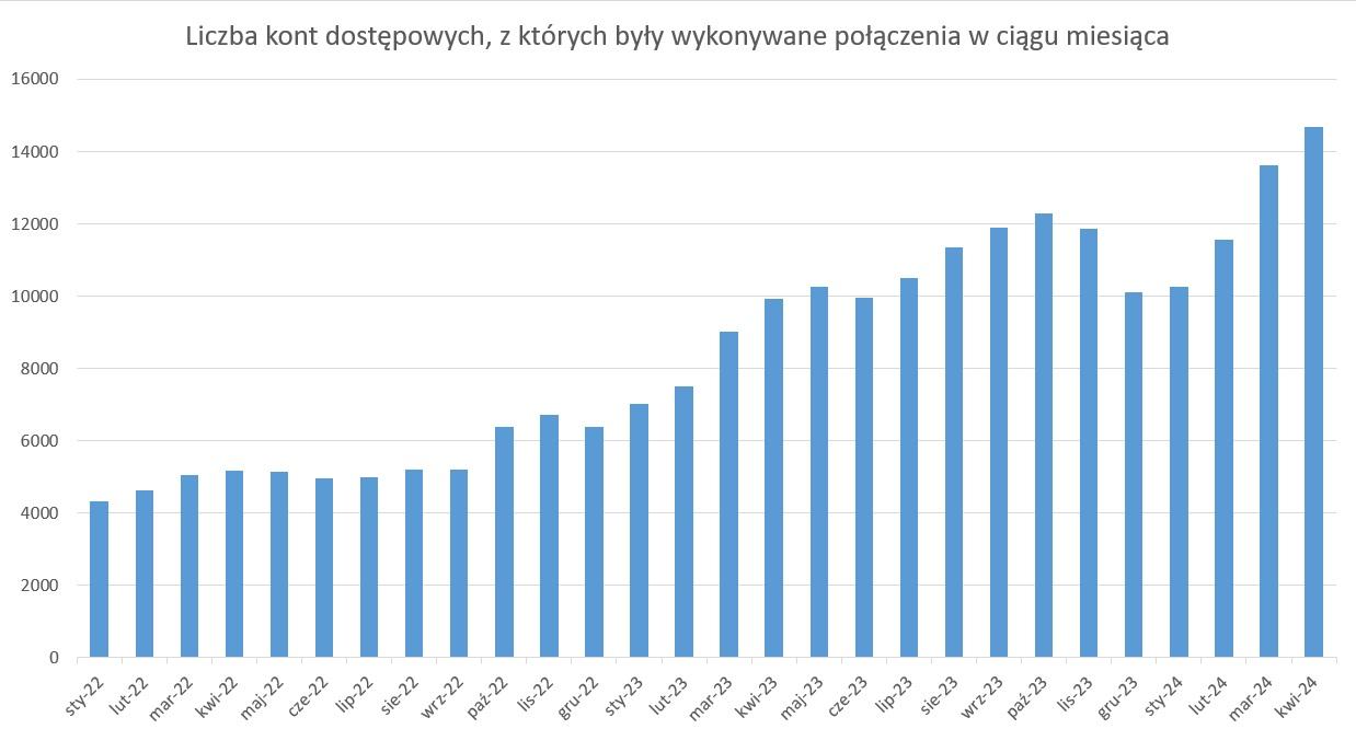 Liczba kont dostępowych, z których były wykonywane połączenia w ciągu miesiąca