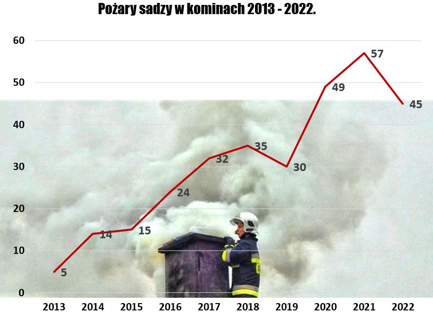 pozary sadzy w kominach