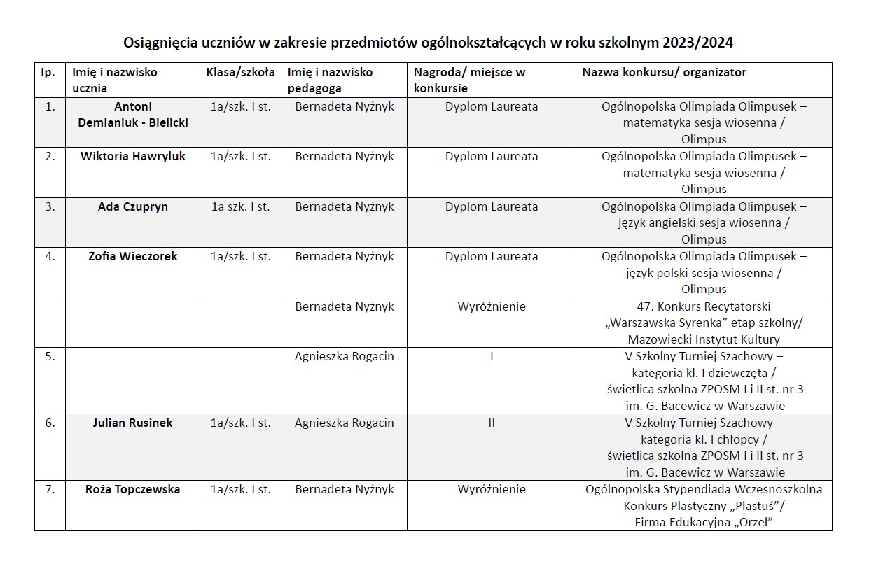 Osiągnięcia uczniów w zakresie przedmiotów ogólnokształcących w roku szkolnym 2023/2024