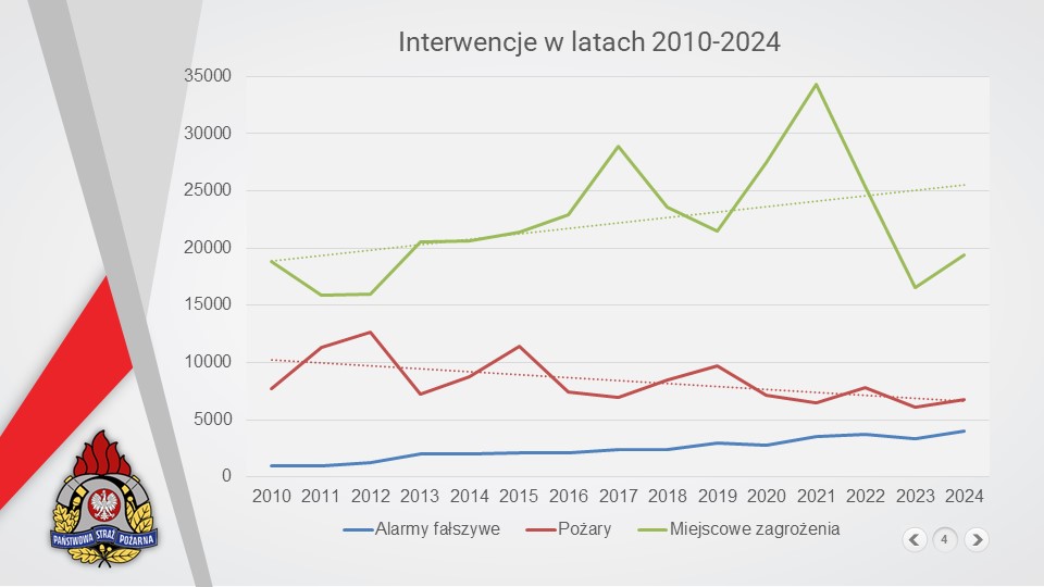 infografika przedstawiająca statystyki wyjazdów strażaków w roku 2024 w postaci wykresu liniowych, w rozbiciu poszczególne rodzaje zdarzeń od roku 2010 do roku 2024