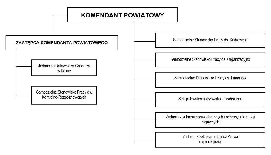 Schemat organizacyjny KP PSP w Kolnie