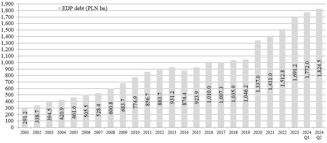 Chart General government debt