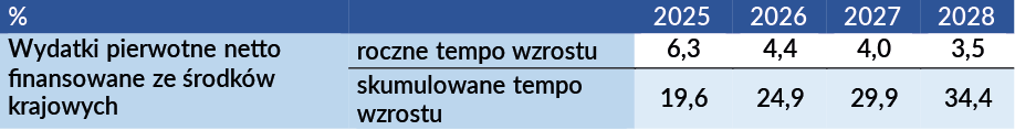 Tabela przedstawia wydatki pierwotne finansowane ze środków krajowych: roczne tempo wzrostu oraz skumulowane tempo wzrostu na przestrzeni lat 2025-2028