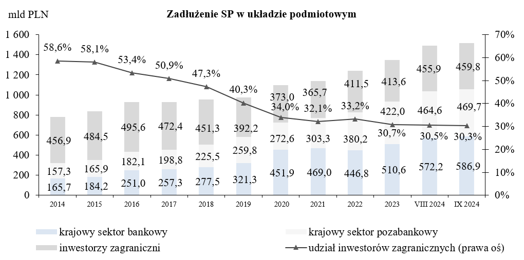 Wykres Zadłużenie Skarbu Państwa według kryterium rezydenta