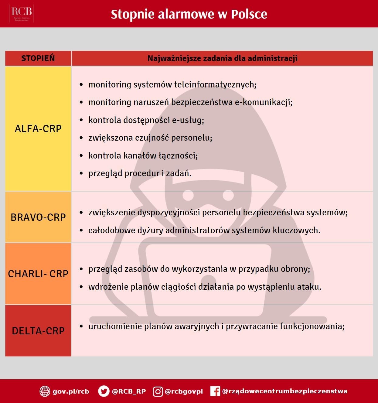 informacje w formie alertu, tabeli, w której zawarte są bardzo ważne informacje dotyczące bezpieczeństwa, zadań dla administracji w przypadku ataków terrorystycznych, hackerskich, stopnie od lewej posiadają barwy zawarte w kwadratach od żółtej do czerwonej, napisy są w kolorze czarnym, postać w tle tabeli to osoba przy komputerze, jest w masce oraz w kapturze