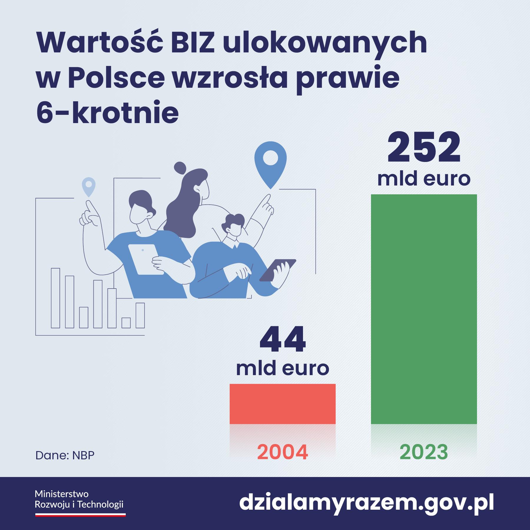 Na górze tekst: Wartość BIZ ulokowanych w Polsce wzrosła prawie 6-krotnie; pod nim rysunek 3 postaci, które klikają na ekranach, obok wykres słupkowy: 44 mld euro w 2004 roku i 252 mld euro w 2023 roku (dane NBP). Na dole logotyp Ministerstwa Rozwoju i Technologii i adres dzialamyrazem.gov.pl