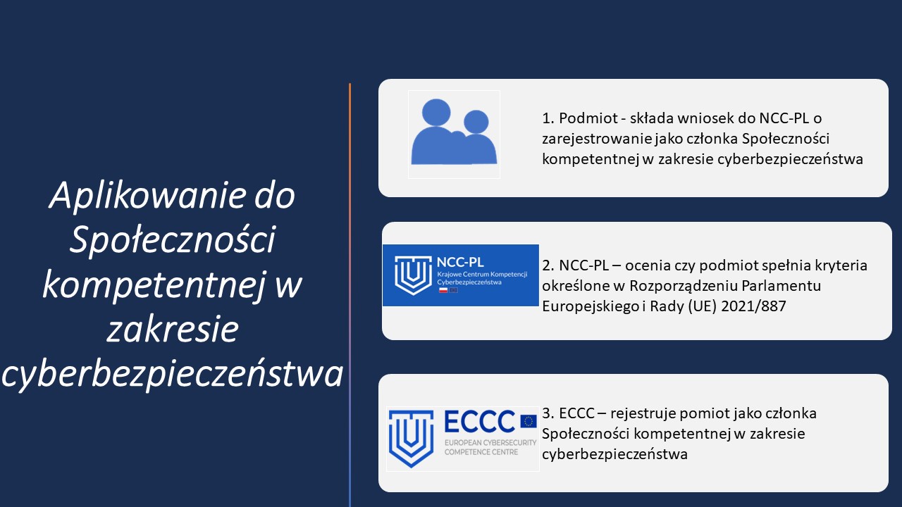 Aplikowanie do Społeczności kompetentnej w zakresie cyberbezpieczeństwa 1. Podmiot - składa wniosek do NCC-PL o zarejestrowanie jako członka Społeczności kompetentnej w zakresie cyberbezpieczeństwa 2. NCC-PL – ocenia czy podmiot spełnia kryteria określone w Rozporządzeniu Parlamentu Europejskiego i Rady (UE) 2021/887 3. ECCC – rejestruje pomiot jako członka Społeczności kompetentnej w zakresie cyberbezpieczeństwa