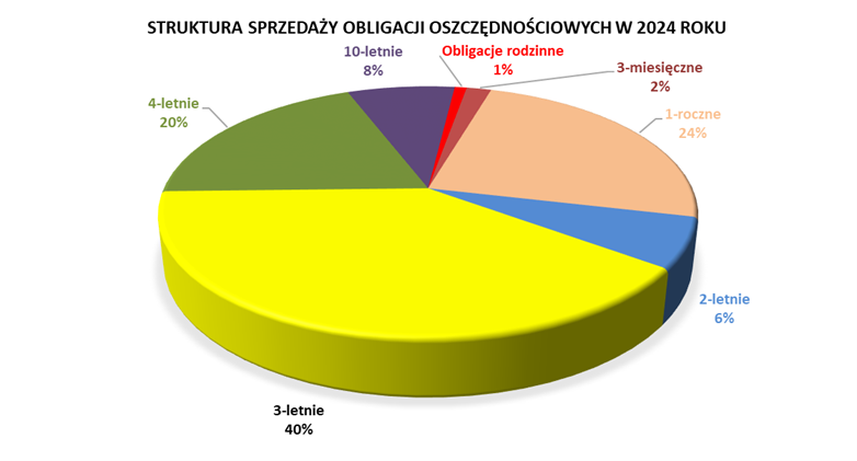 Struktura sprzedaży obligacji oszczędnościowych w 2024 roku