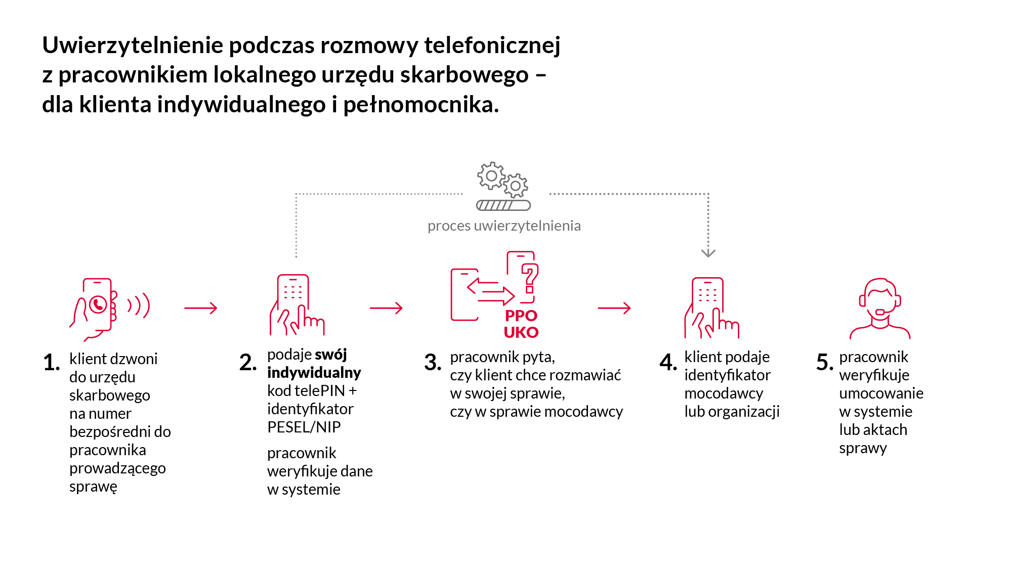 Grafika z tekstem i ikonami. Uwierzytelnianie podczas rozmowy telefonicznej z pracownikiem lokalnego urzędu skarbowego - dla klienta lokalnego urzędu skarbowego - dla klienta indywidualnego i pełnomocnika "1. klient dzwoni do urzędu skarbowego na numer bezpośredni do pracownika prowadzącego sprawę, 2. podaj swój indywidualny kod telePIN+ identyfikator PESEL/NIP pracownik weryfikuje dane w systemie 3. PPO UKO pracownik pyta, czy klient chce rozmawiać w swojej sprawie, czy w sprawie mocodawcy 4. klient podaje identyfikator mocodawcy lub organizacji 5. pracownik weryfikuje umocowanie w systemie lub aktach sprawy