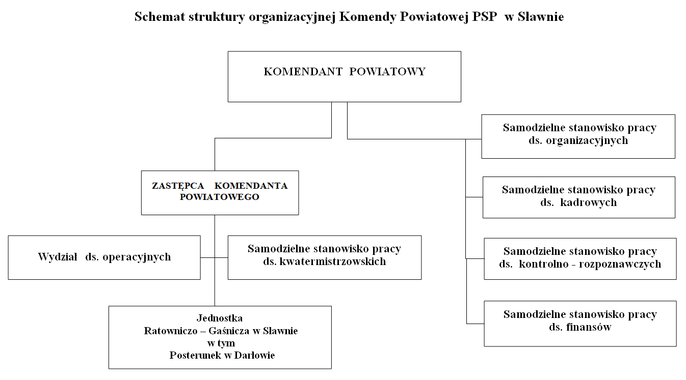 Schemat struktury organizacyjnej Komendy Powiatowej PSP w Sławnie