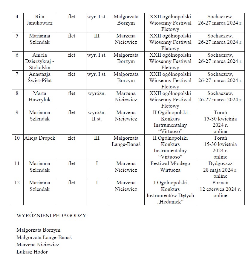 Osiągnięcia uczniów II semestrze 2023_2024 w konkursach muzycznych