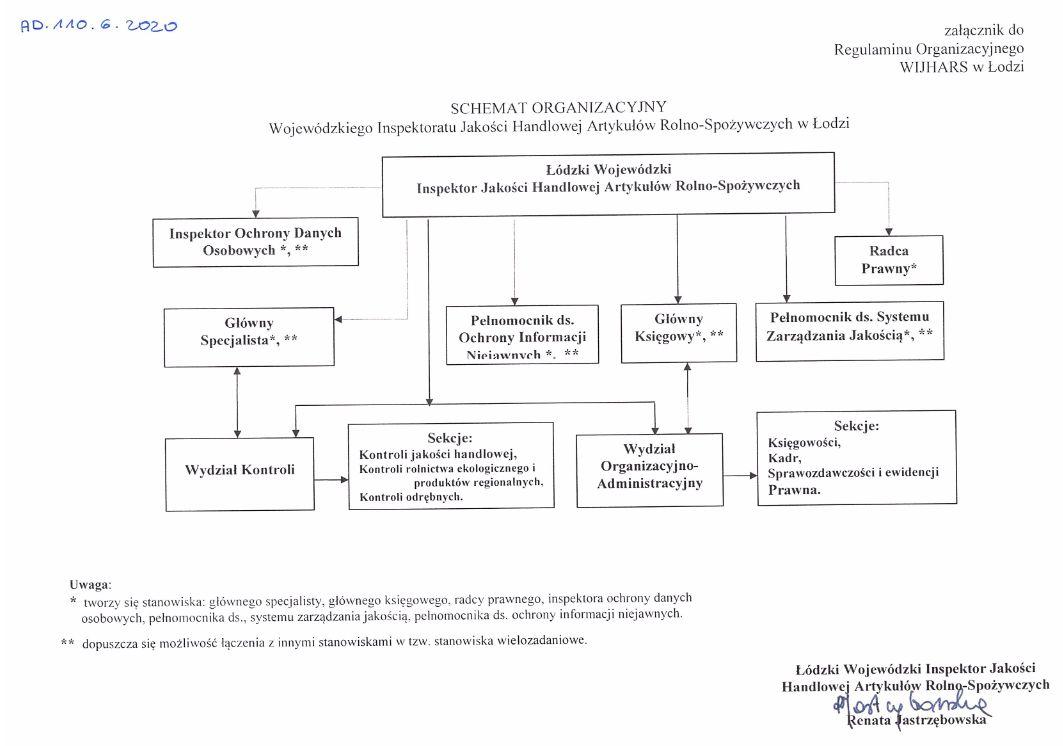 Schemat organizacyjny WIJHARS Łódź