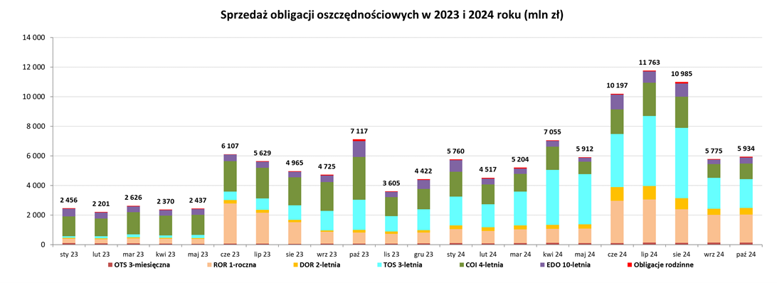 Wykres przedstawia sprzedaż obligacji oszczędnościowych w 2023 i 2024 roku. Szczegółowe dane dostępne są w pliku Excel.