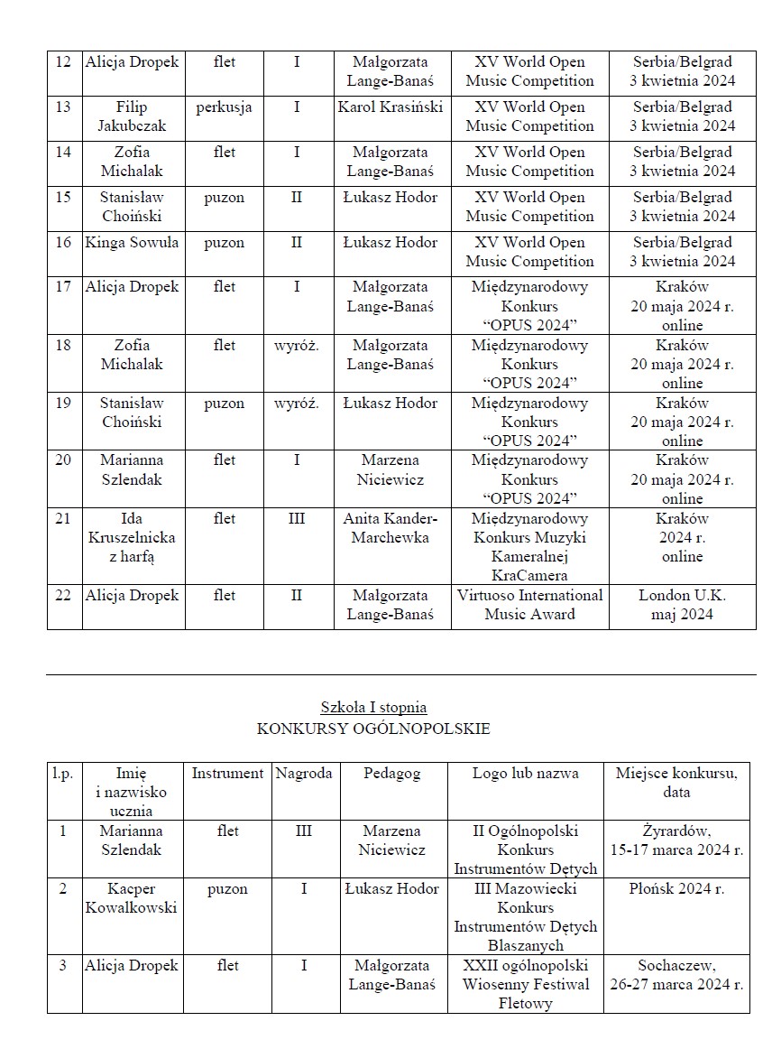 Osiągnięcia uczniów II semestrze 2023_2024 w konkursach muzycznych
