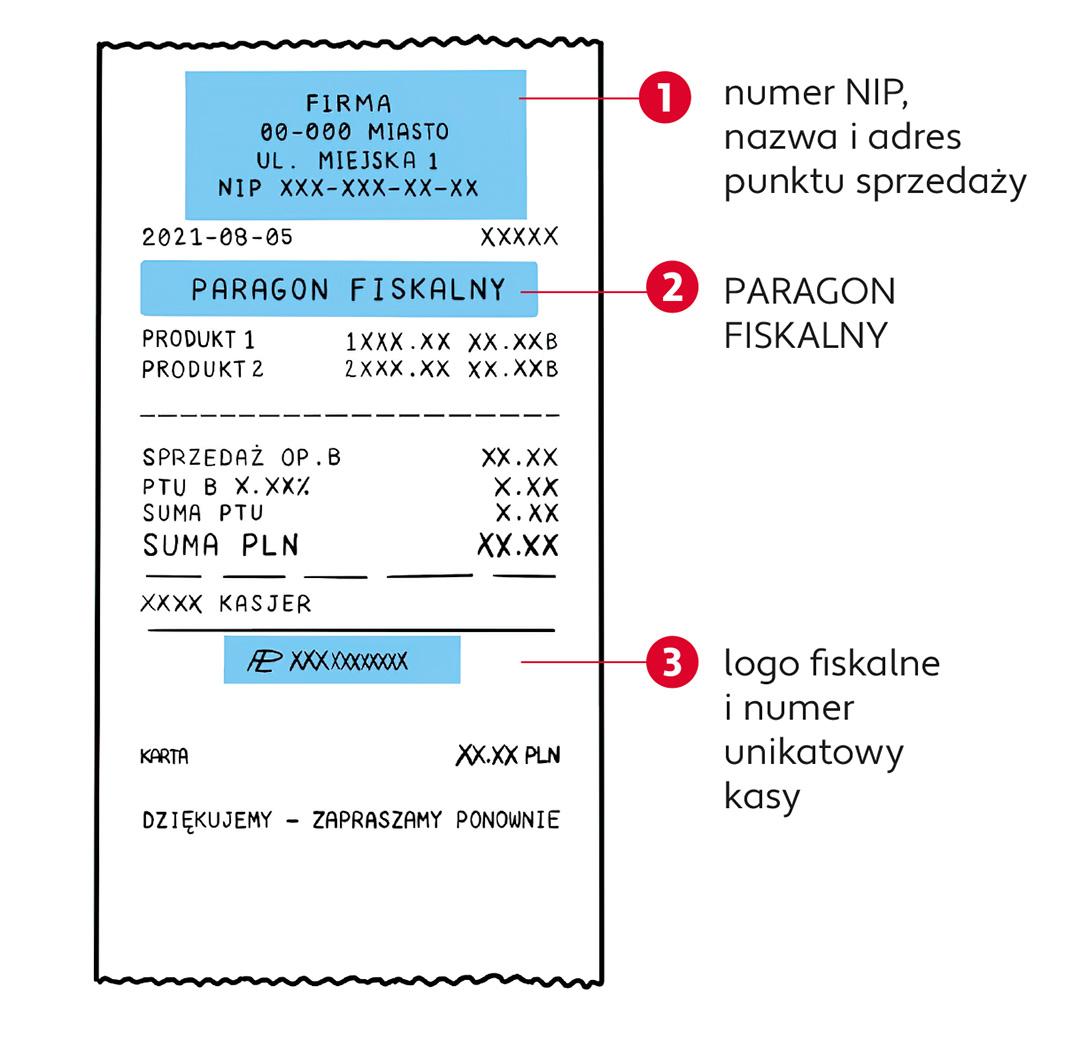 Grafika pokazuje elementy paragonu fiskalnego: oznaczenie "paragon fiskalny", numer NIP, nazwa i adres sprzedawcy, logo fiskalne i numer unikatowy kasy
