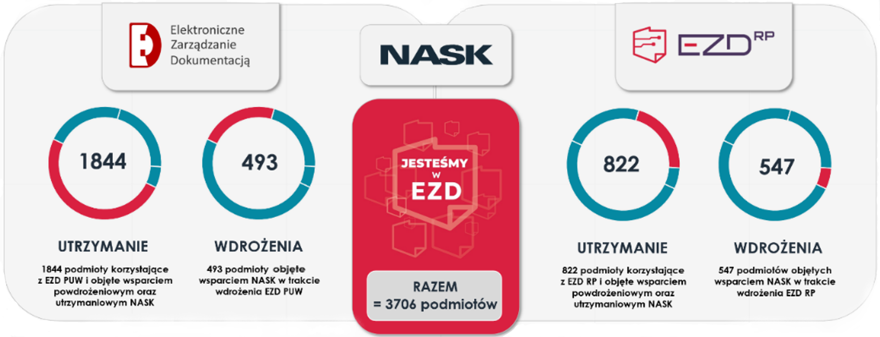 Liczba wdrożeń systemów EZD RP i EZD PUW (stan na 30.08.2024).