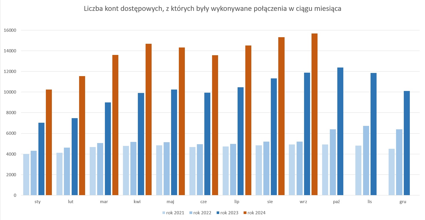 Wykres liczby kont dostępowych, z których były wykonywane połączenia w ciągu miesiąca