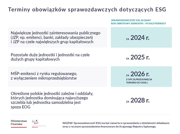 Grafika dotycząca obowiązków sprawozdawczych dotyczących ESG za rok 2024, 2025, 2026 i 2028